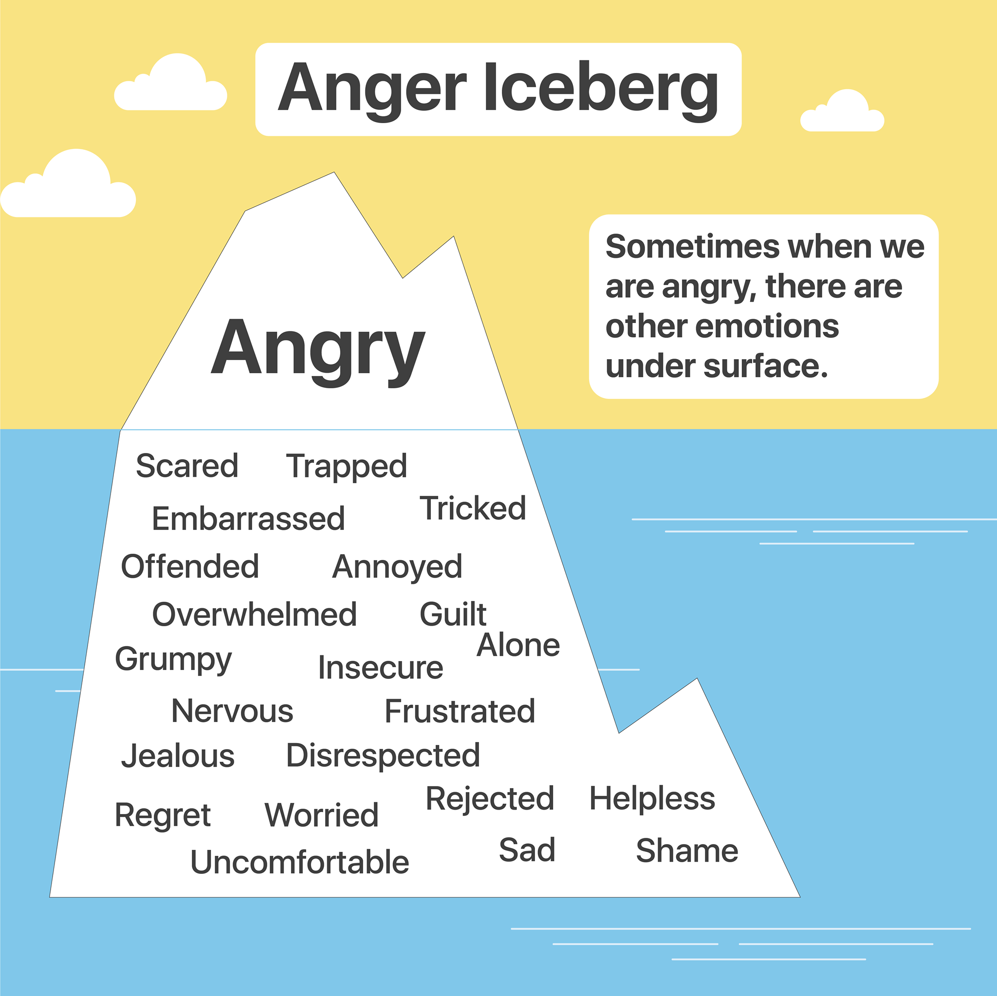 blank anger iceberg worksheet pdf