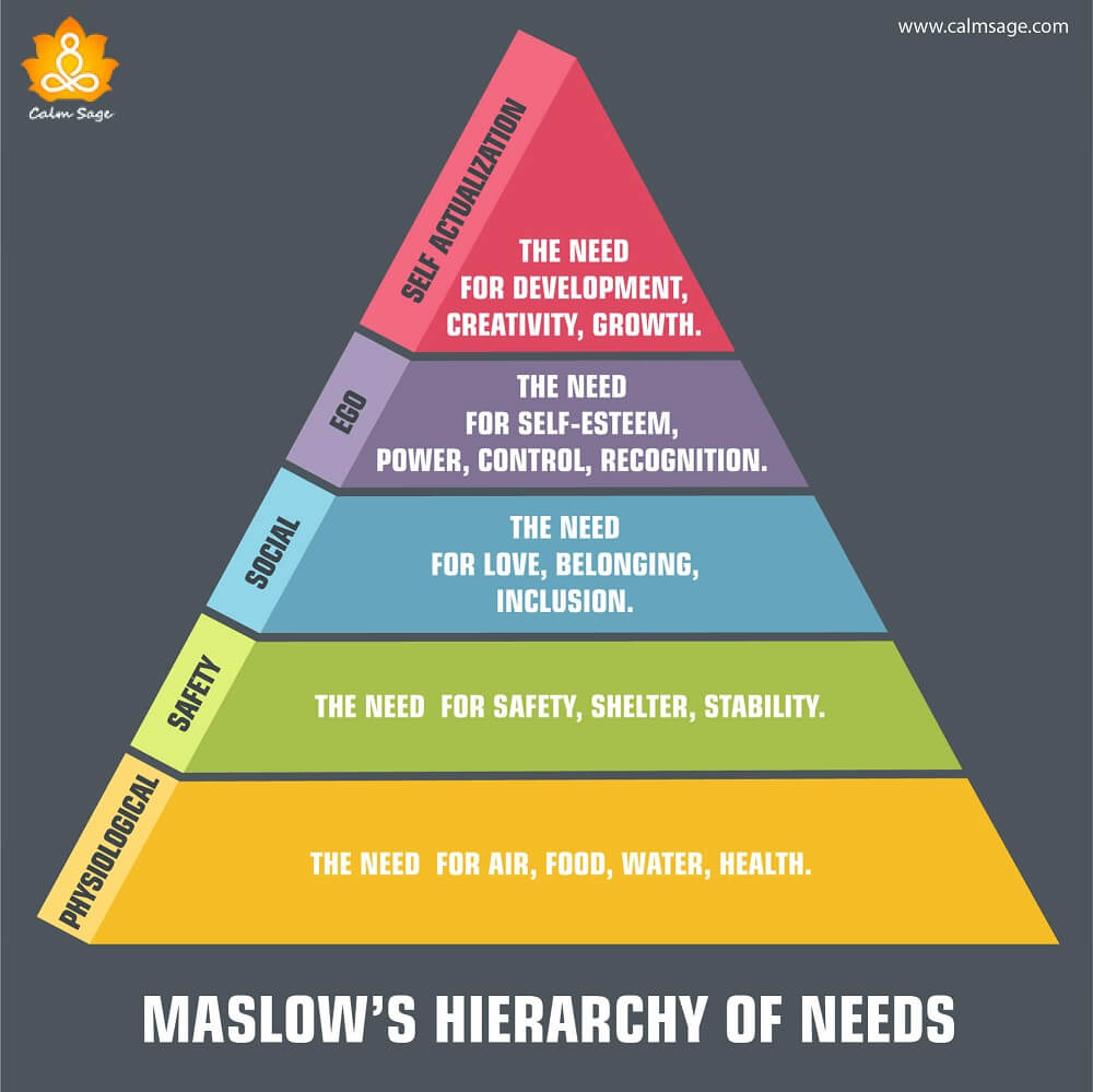 What is Maslow's Hierarchy of Needs Know What You Really Want