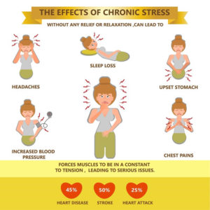 Chronic Stress & It’s Effect On Your Health