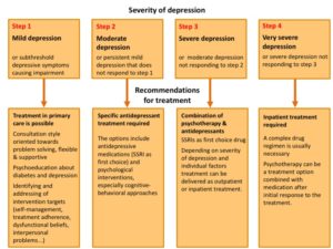 Moderate Depression: Symptoms, Causes & Treatment