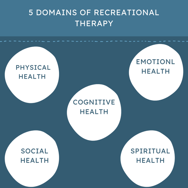 What is Recreational Therapy Benefits, Domains of Recreational Therapy