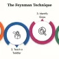 Feynman Learning Technique