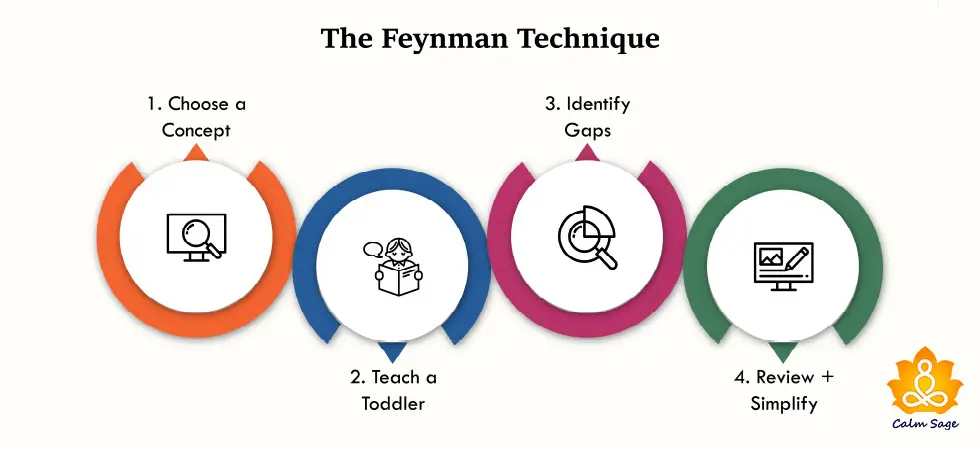 Feynman Learning Technique