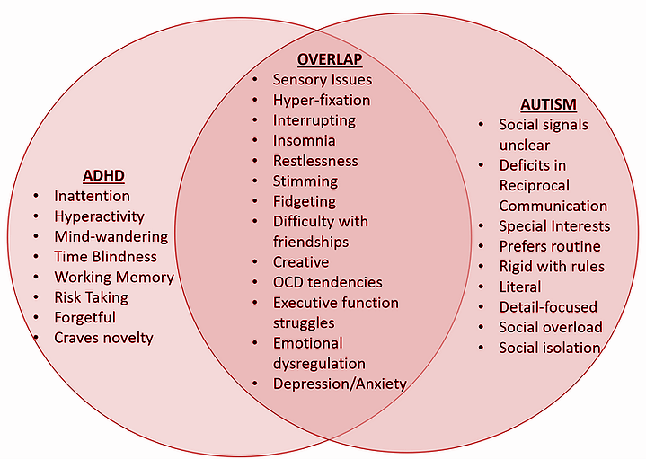 How Autism, ADHD, & AuDHD Connect