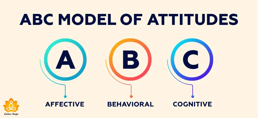 The-Components-of-Attitude