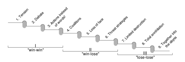 nine stages of conflict escalation