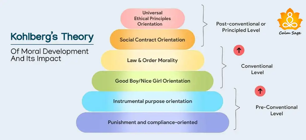 Kohlbergs Theory Of Moral Development